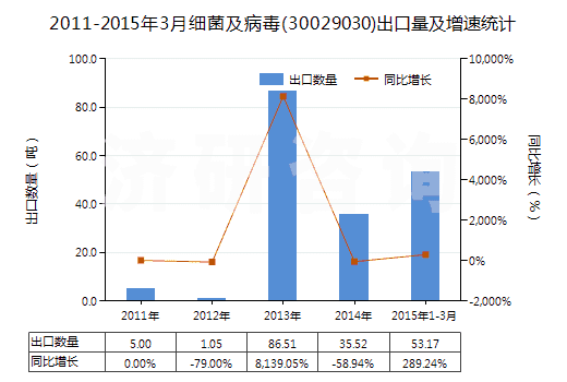 2011-2015年3月細菌及病毒(30029030)出口量及增速統(tǒng)計